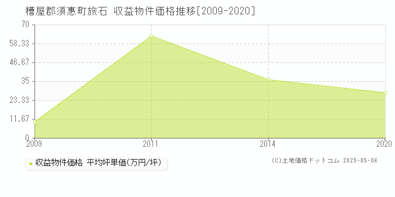 旅石(糟屋郡須惠町)の収益物件価格推移グラフ(坪単価)[2009-2020年]