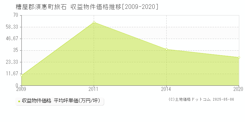 糟屋郡須惠町旅石のアパート価格推移グラフ 