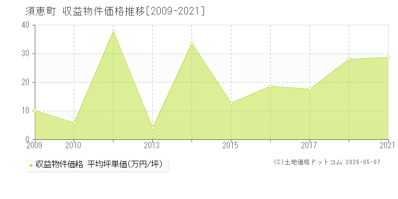 須恵町(福岡県)の収益物件価格推移グラフ(坪単価)[2009-2021年]