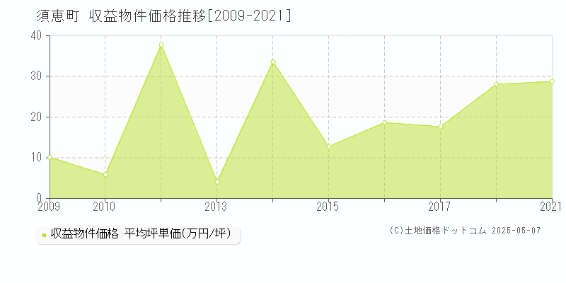 糟屋郡須惠町のアパート取引価格推移グラフ 