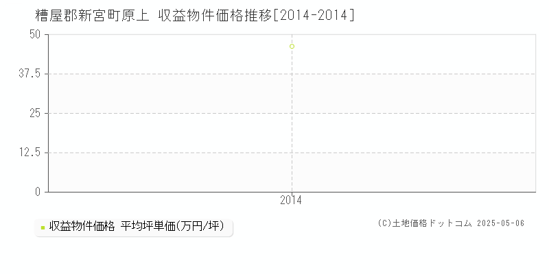 原上(糟屋郡新宮町)の収益物件価格推移グラフ(坪単価)[2014-2014年]