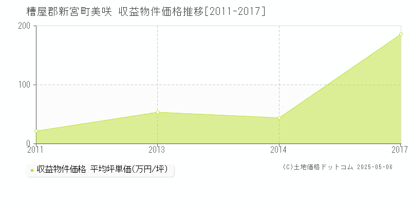 美咲(糟屋郡新宮町)の収益物件価格推移グラフ(坪単価)[2011-2017年]