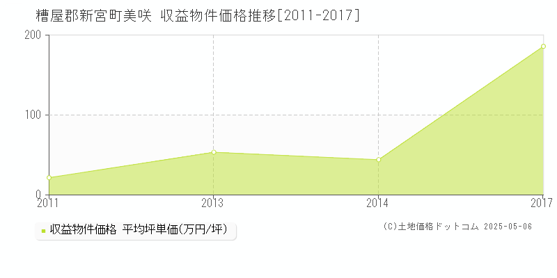 糟屋郡新宮町美咲のアパート価格推移グラフ 