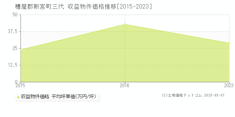 三代(糟屋郡新宮町)の収益物件価格推移グラフ(坪単価)[2015-2023年]