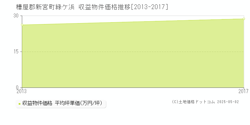 緑ケ浜(糟屋郡新宮町)の収益物件価格推移グラフ(坪単価)[2013-2017年]