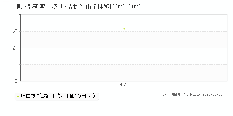 湊(糟屋郡新宮町)の収益物件価格推移グラフ(坪単価)[2021-2021年]