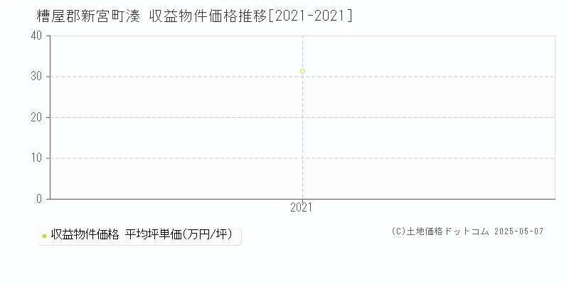 糟屋郡新宮町湊のアパート価格推移グラフ 