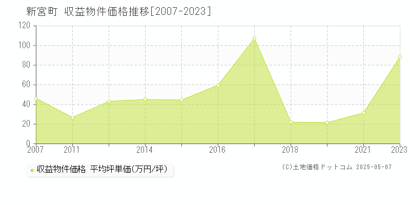 新宮町(福岡県)の収益物件価格推移グラフ(坪単価)[2007-2023年]