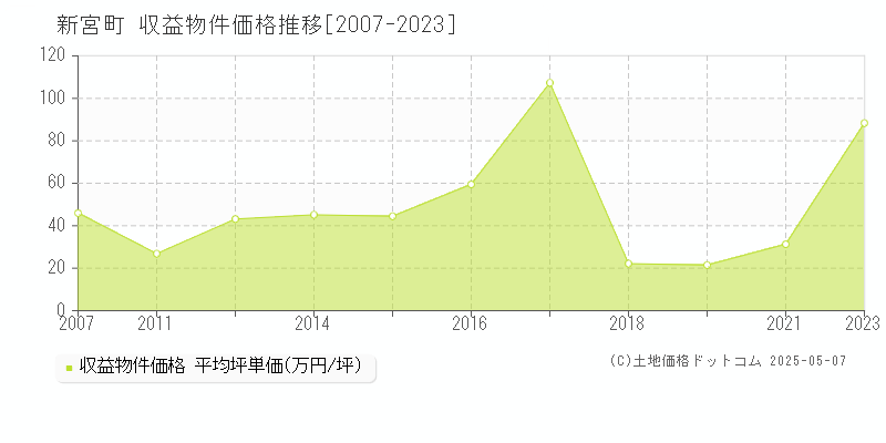 糟屋郡新宮町のアパート価格推移グラフ 