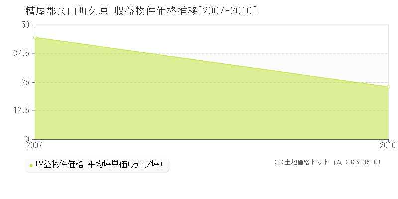 久原(糟屋郡久山町)の収益物件価格推移グラフ(坪単価)[2007-2010年]