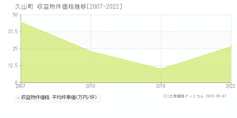 久山町(福岡県)の収益物件価格推移グラフ(坪単価)[2007-2022年]