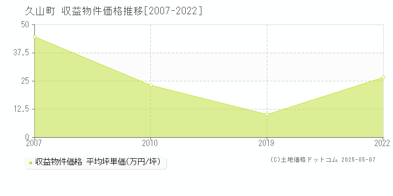 糟屋郡久山町のアパート価格推移グラフ 