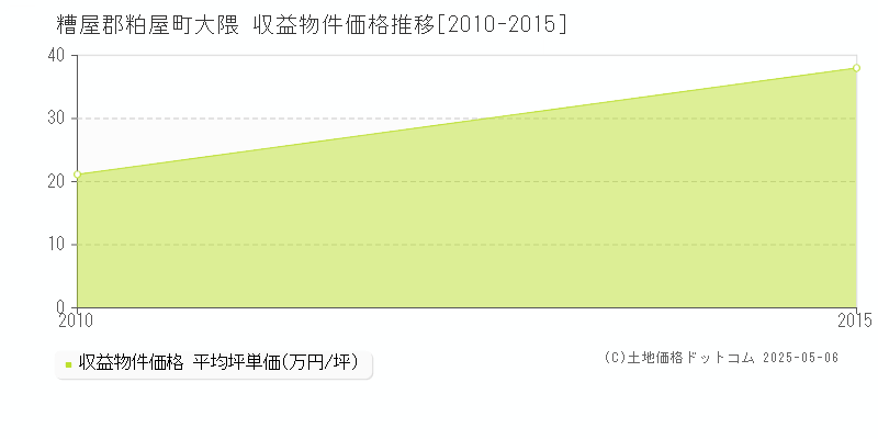 大隈(糟屋郡粕屋町)の収益物件価格推移グラフ(坪単価)[2010-2015年]