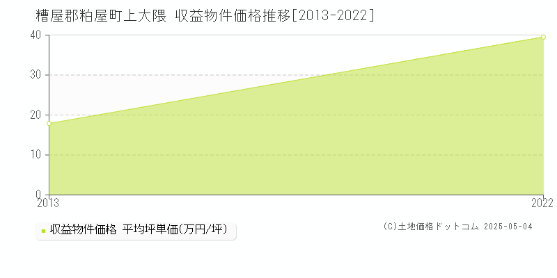 上大隈(糟屋郡粕屋町)の収益物件価格推移グラフ(坪単価)[2013-2022年]
