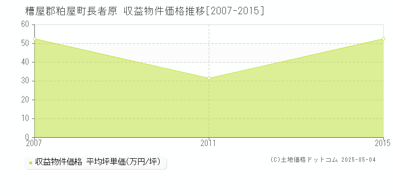 長者原(糟屋郡粕屋町)の収益物件価格推移グラフ(坪単価)[2007-2015年]