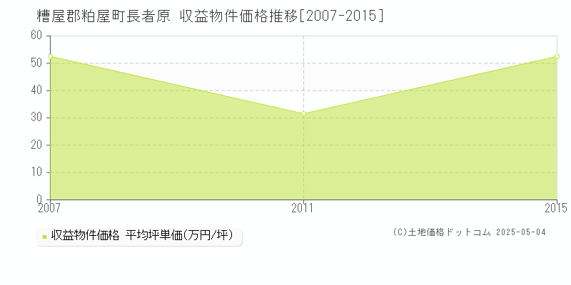 糟屋郡粕屋町長者原のアパート価格推移グラフ 