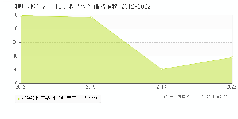仲原(糟屋郡粕屋町)の収益物件価格推移グラフ(坪単価)[2012-2022年]