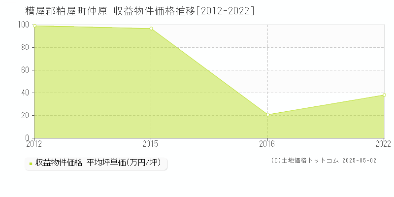 糟屋郡粕屋町仲原のアパート取引価格推移グラフ 