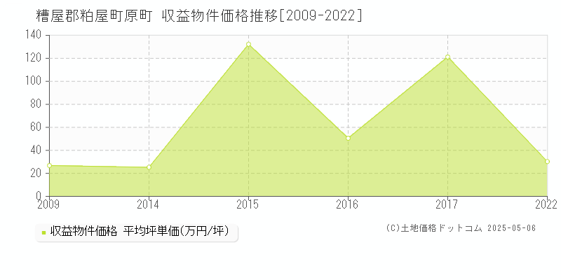 原町(糟屋郡粕屋町)の収益物件価格推移グラフ(坪単価)[2009-2022年]