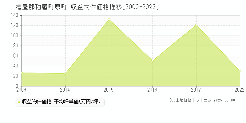 糟屋郡粕屋町原町のアパート価格推移グラフ 