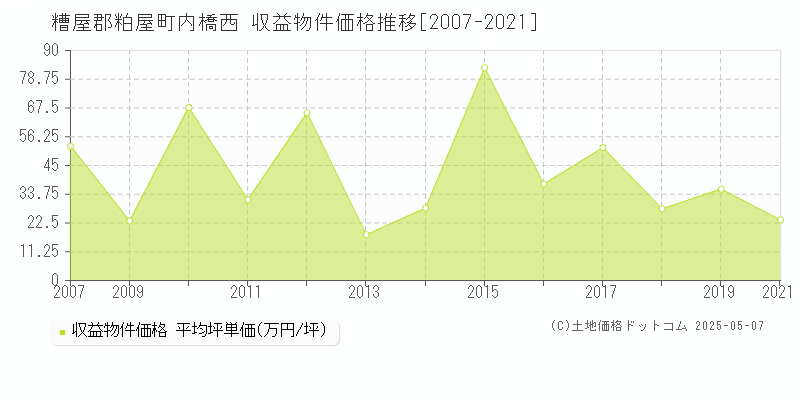 内橋西(糟屋郡粕屋町)の収益物件価格推移グラフ(坪単価)[2007-2021年]