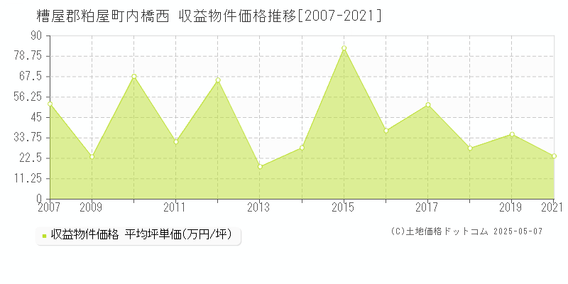 糟屋郡粕屋町内橋西のアパート価格推移グラフ 