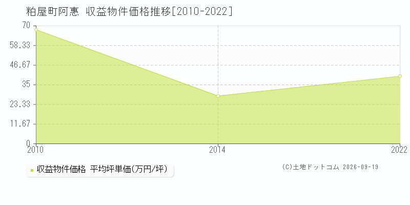 粕屋町大字阿惠の収益物件価格推移グラフ(坪単価)[2010-2022年]