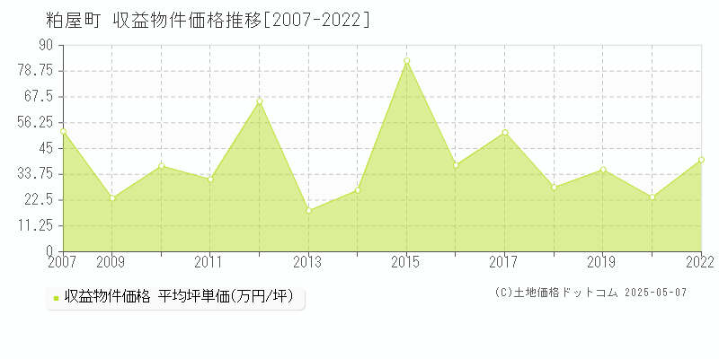 全域(粕屋町)の収益物件価格推移グラフ(坪単価)[2007-2022年]