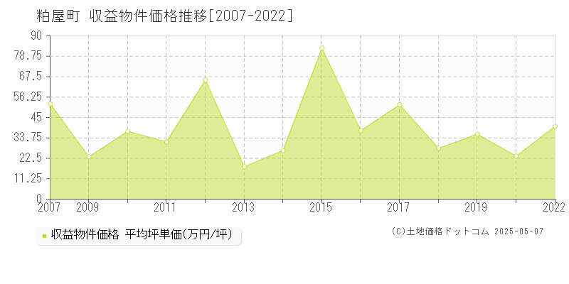 糟屋郡粕屋町全域のアパート価格推移グラフ 