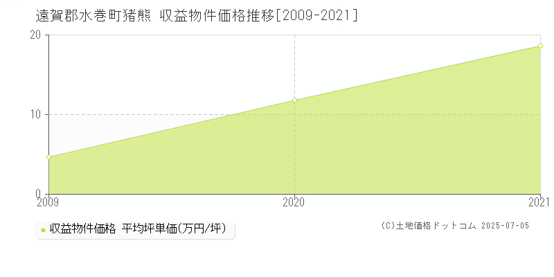 猪熊(遠賀郡水巻町)の収益物件価格推移グラフ(坪単価)[2009-2021年]