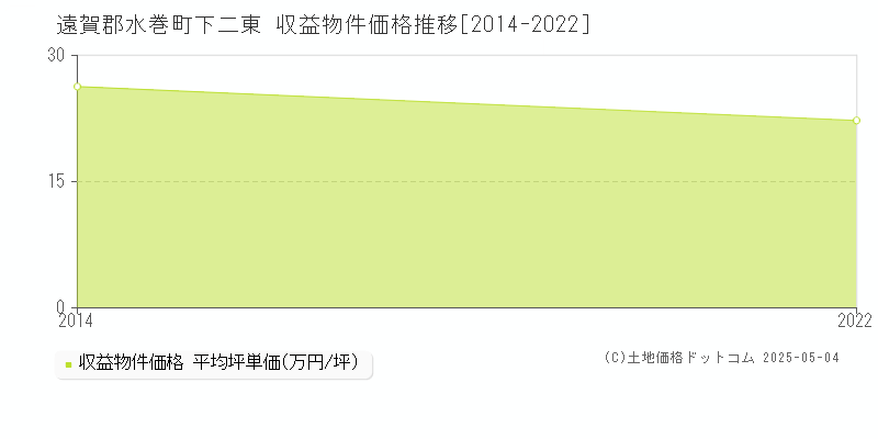 下二東(遠賀郡水巻町)の収益物件価格推移グラフ(坪単価)[2014-2022年]
