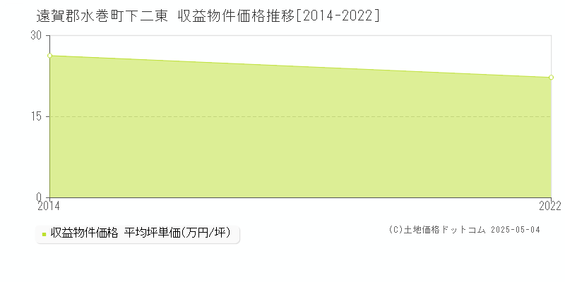 遠賀郡水巻町下二東のアパート価格推移グラフ 