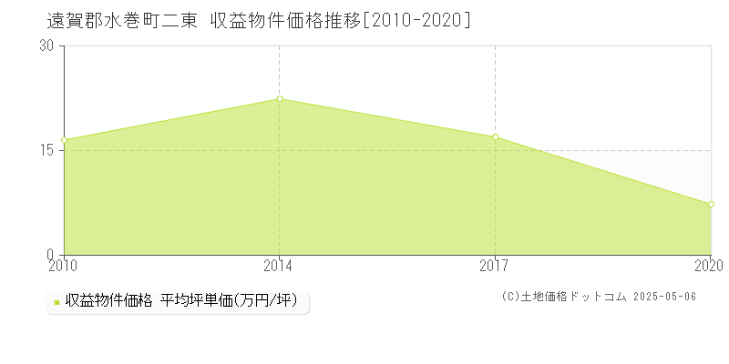 二東(遠賀郡水巻町)の収益物件価格推移グラフ(坪単価)[2010-2020年]