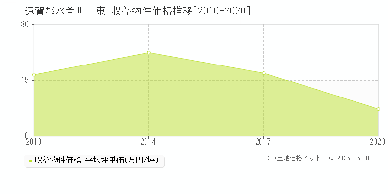 遠賀郡水巻町二東のアパート取引価格推移グラフ 