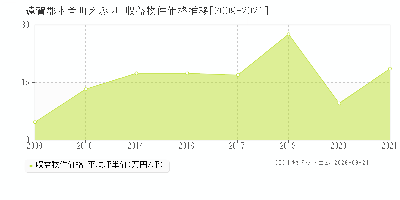 遠賀郡水巻町えぶりの収益物件価格推移グラフ(坪単価)[2009-2021年]