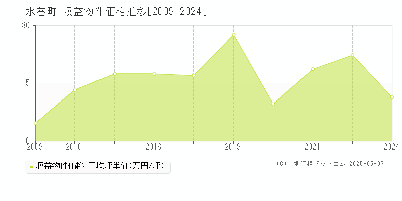 水巻町(福岡県)の収益物件価格推移グラフ(坪単価)[2009-2024年]