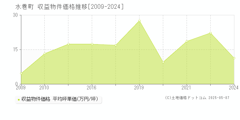 遠賀郡水巻町のアパート価格推移グラフ 