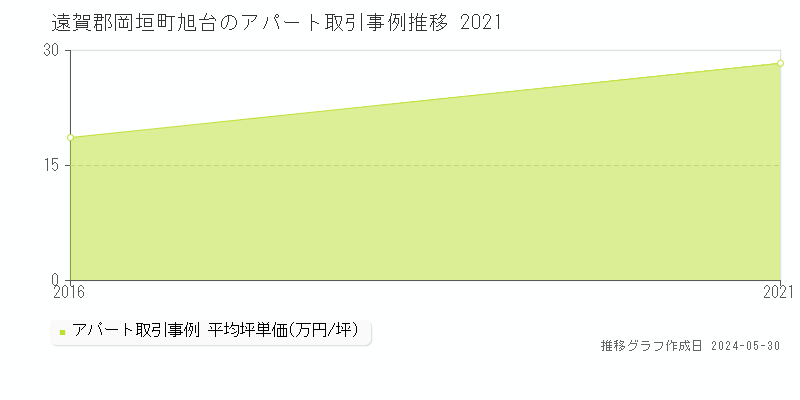 遠賀郡岡垣町旭台のアパート価格推移グラフ 