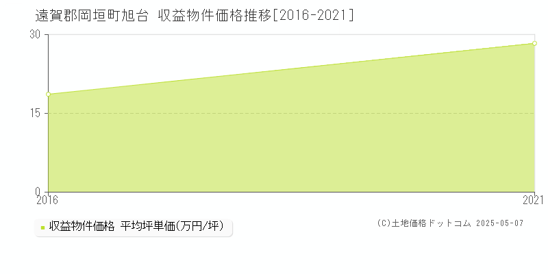 旭台(遠賀郡岡垣町)の収益物件価格推移グラフ(坪単価)[2016-2021年]