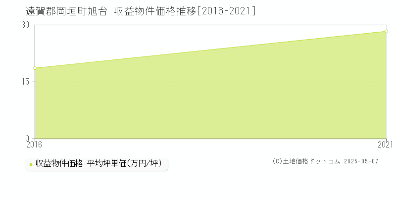 遠賀郡岡垣町旭台のアパート価格推移グラフ 