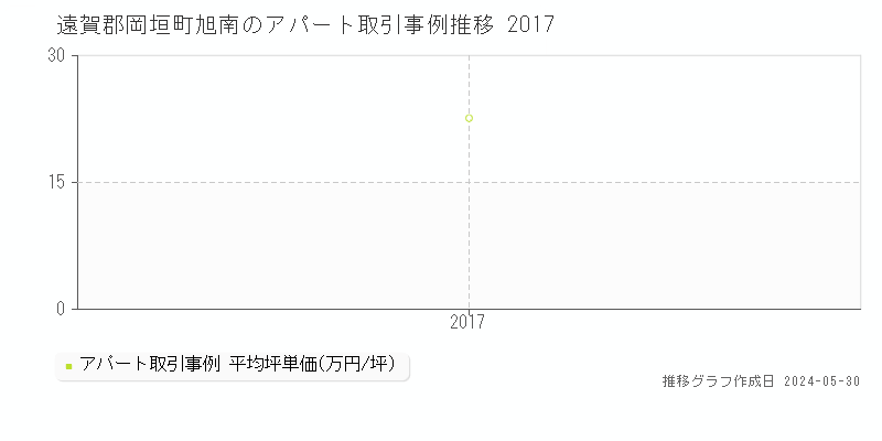 遠賀郡岡垣町旭南のアパート取引価格推移グラフ 