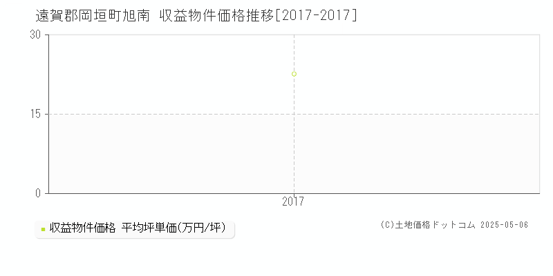 旭南(遠賀郡岡垣町)の収益物件価格推移グラフ(坪単価)[2017-2017年]