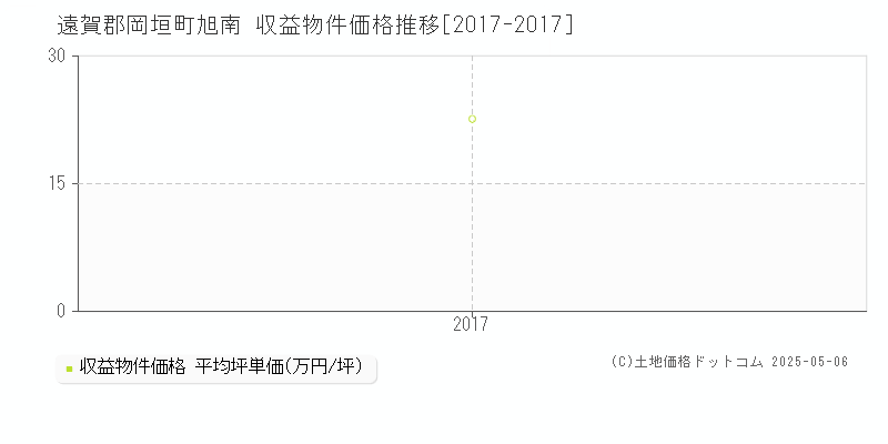 遠賀郡岡垣町旭南のアパート価格推移グラフ 