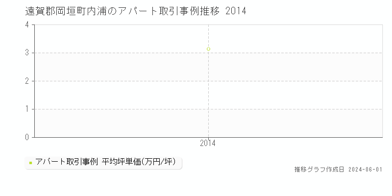 遠賀郡岡垣町内浦のアパート価格推移グラフ 