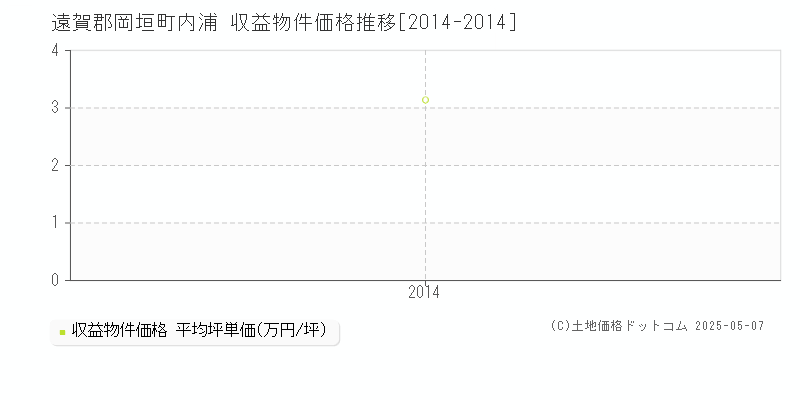 内浦(遠賀郡岡垣町)の収益物件価格推移グラフ(坪単価)[2014-2014年]