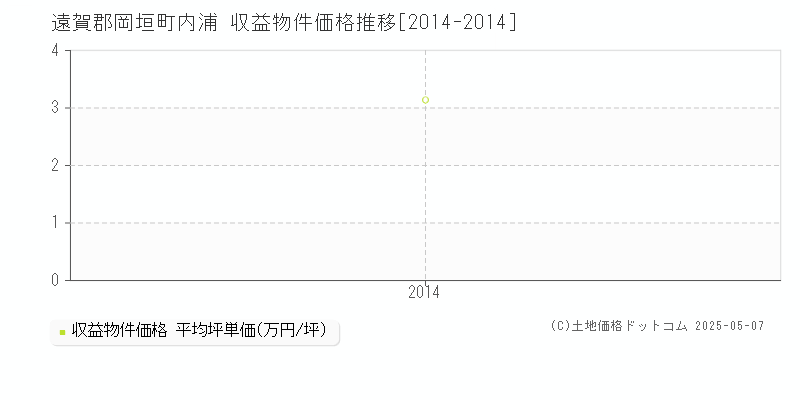 遠賀郡岡垣町内浦のアパート価格推移グラフ 