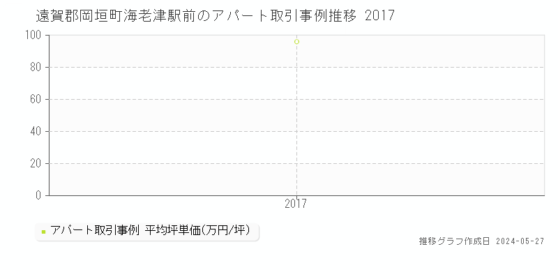 遠賀郡岡垣町海老津駅前のアパート価格推移グラフ 