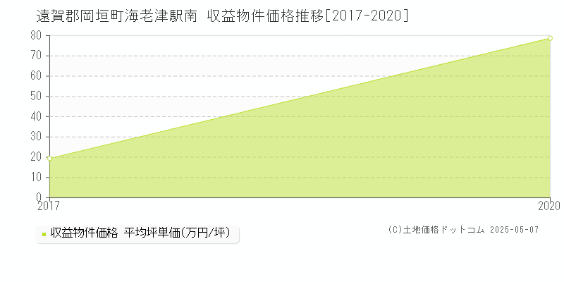 海老津駅南(遠賀郡岡垣町)の収益物件価格推移グラフ(坪単価)[2017-2020年]
