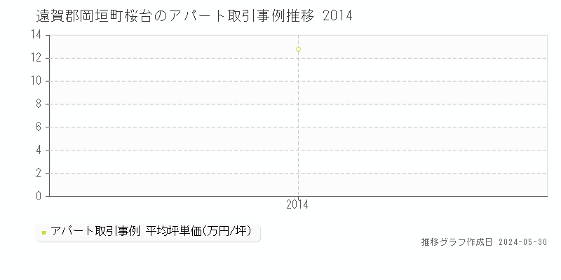 遠賀郡岡垣町桜台のアパート価格推移グラフ 