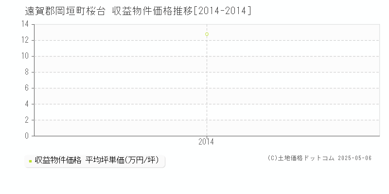 桜台(遠賀郡岡垣町)の収益物件価格推移グラフ(坪単価)[2014-2014年]